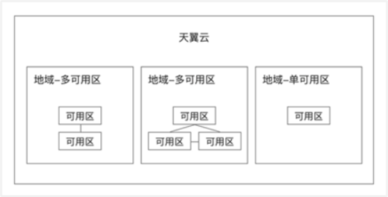 地域選擇對(duì)天翼云業(yè)務(wù)的重要性及相關(guān)特性介紹插圖