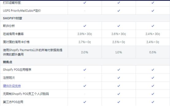 Shopify 免费试用期及月租套餐介绍，助你轻松开店插图3