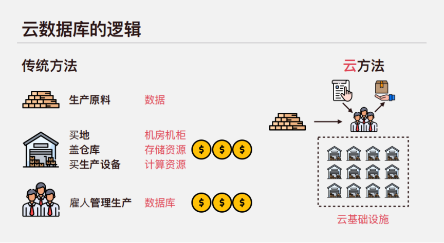 前Snowflake架构师在嘉程创业流水席分享ToB企业服务的多方面趋势及云数据库创业机遇插图2