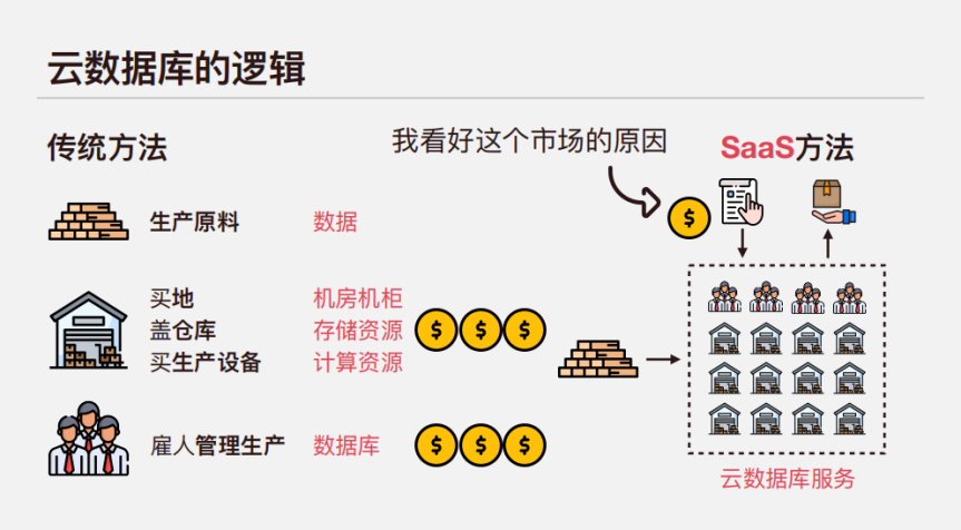 前Snowflake架构师在嘉程创业流水席分享ToB企业服务的多方面趋势及云数据库创业机遇插图3