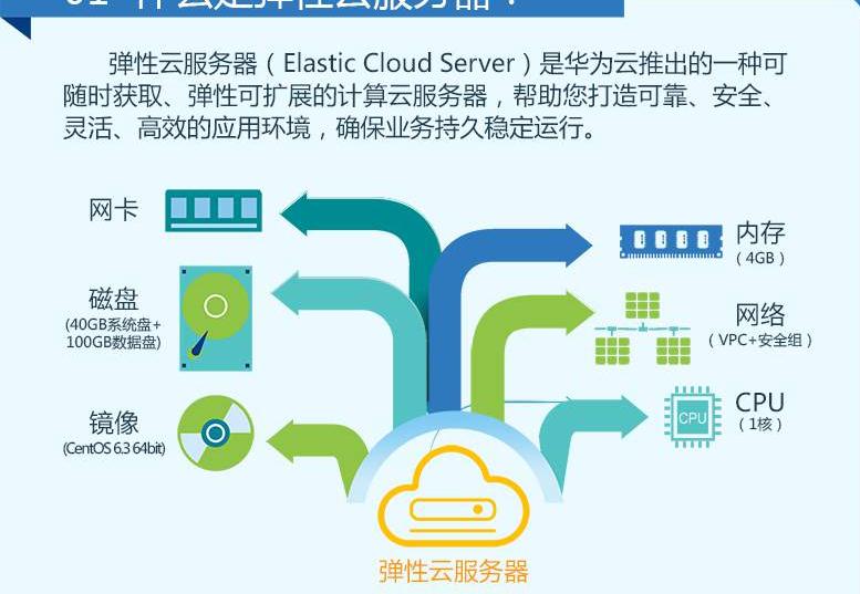 上網(wǎng)遇網(wǎng)站異常?企業(yè)上云?華為云ECS彈性服務(wù)器是良選插圖