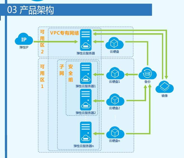 上网遇网站异常?企业上云?华为云ECS弹性服务器是良选插图3