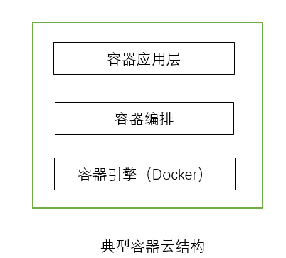 揭秘容器云：与常见云服务区别联系，从IaaS、PaaS、SaaS看起插图2