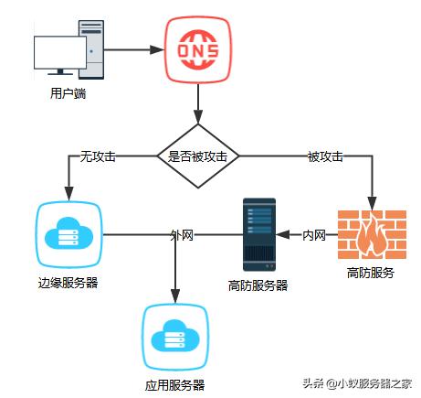 如何選擇高性價比的高防服務器：全面解析與實用指南插圖