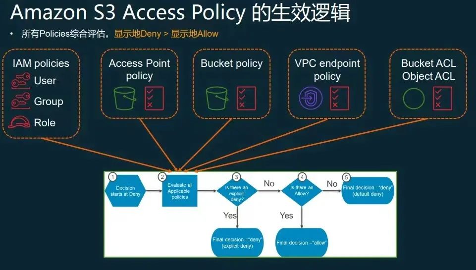 数字经济与数据治理：亚马逊云科技助力企业构建安全云环境插图2