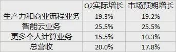 微软财报亮眼，美股崩盘与微软无关，业绩超预期插图1