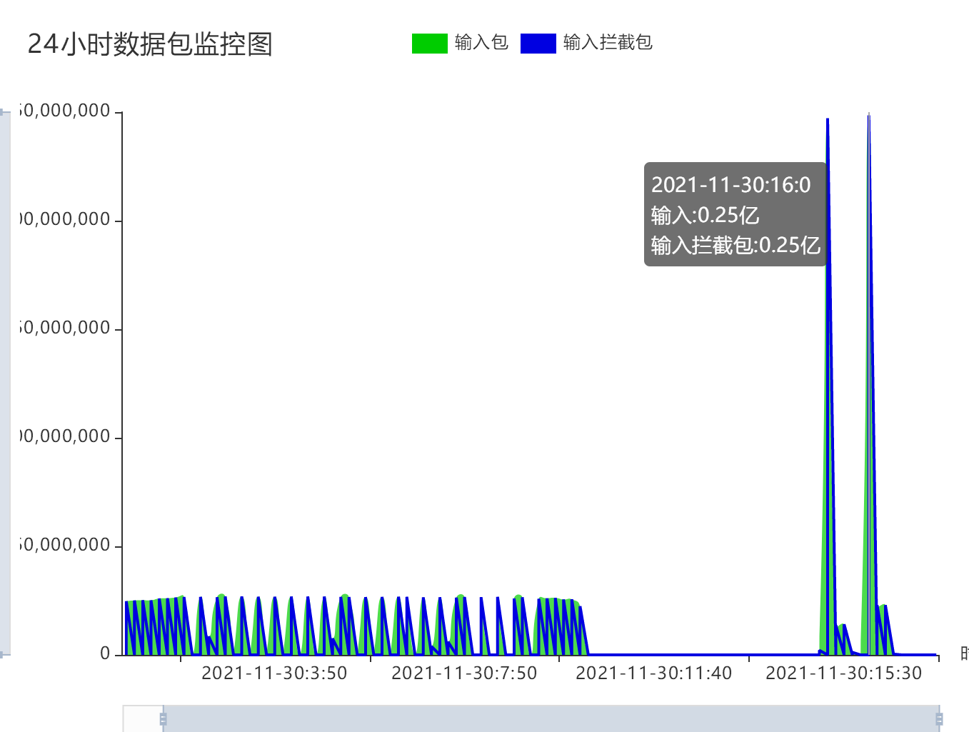 网赚行业频繁遭受黑客攻击，高防IP也难抵200G峰值攻击插图1