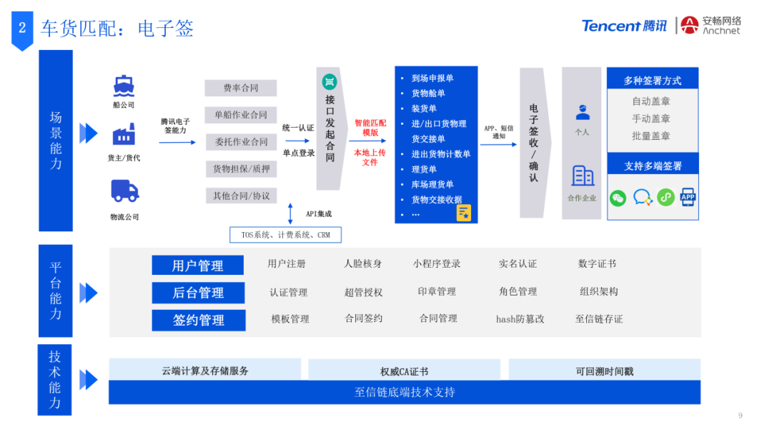 腾讯+安畅：数字供应链平台创新，助力货运产业数智化飞跃插图8