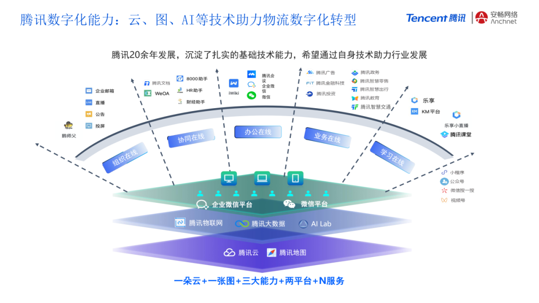 腾讯+安畅：数字供应链平台创新，助力货运产业数智化飞跃插图1