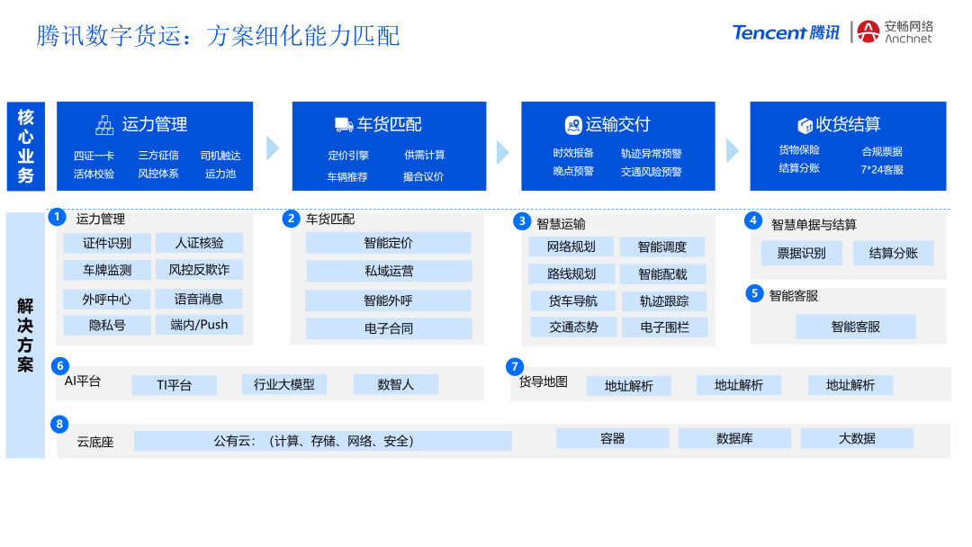 腾讯+安畅：数字供应链平台创新，助力货运产业数智化飞跃插图2