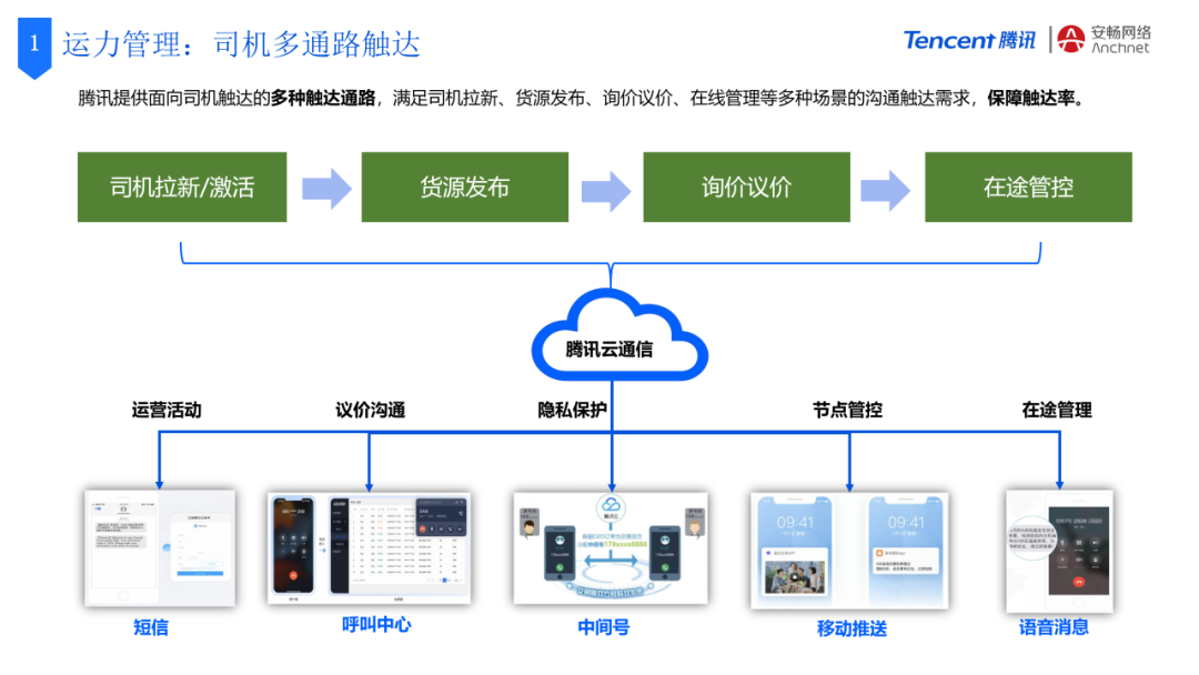 腾讯+安畅：数字供应链平台创新，助力货运产业数智化飞跃插图4