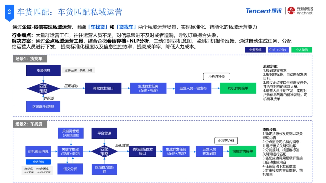 腾讯+安畅：数字供应链平台创新，助力货运产业数智化飞跃插图7