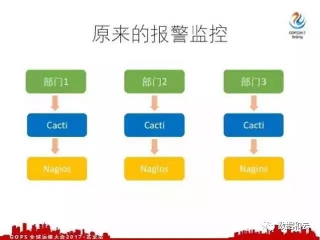 去哪兒網應用運維自動化演進之路：跨越障礙與填坑經驗分享插圖10