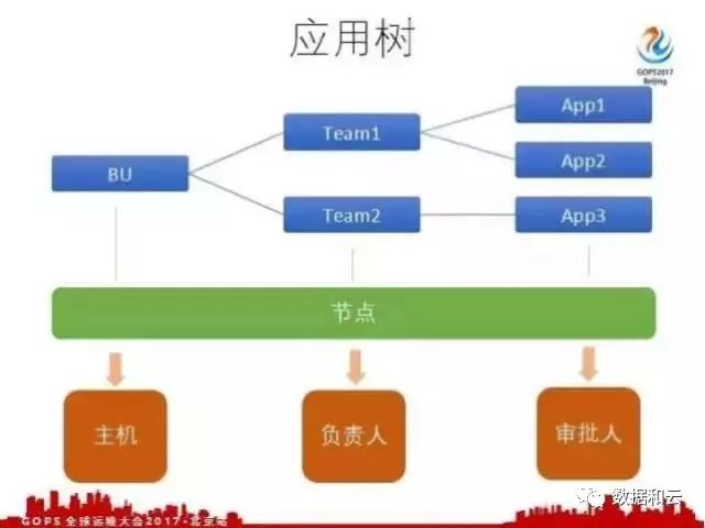 去哪儿网应用运维自动化演进之路：跨越障碍与填坑经验分享插图5