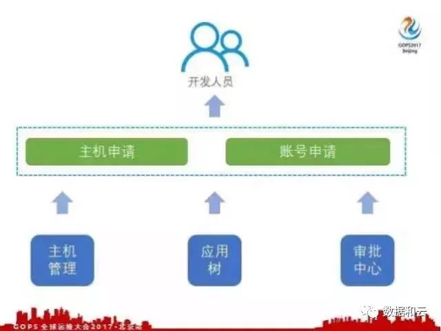 去哪兒網應用運維自動化演進之路：跨越障礙與填坑經驗分享插圖7