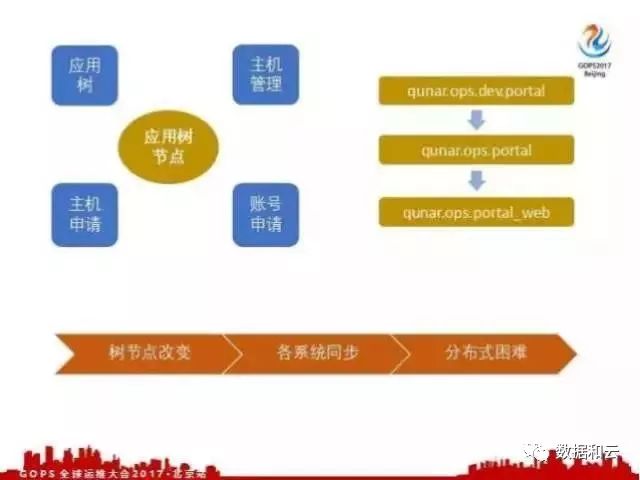 去哪兒網應用運維自動化演進之路：跨越障礙與填坑經驗分享插圖8