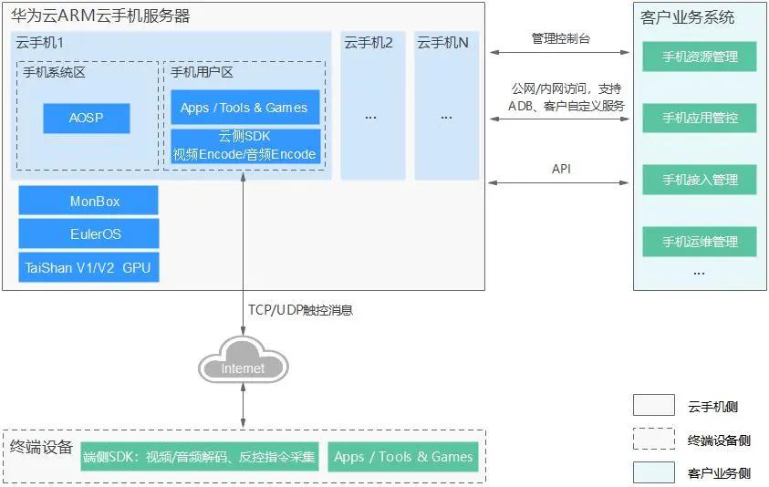 华为云手机全球首发ARM芯片，开启云游戏新时代插图4