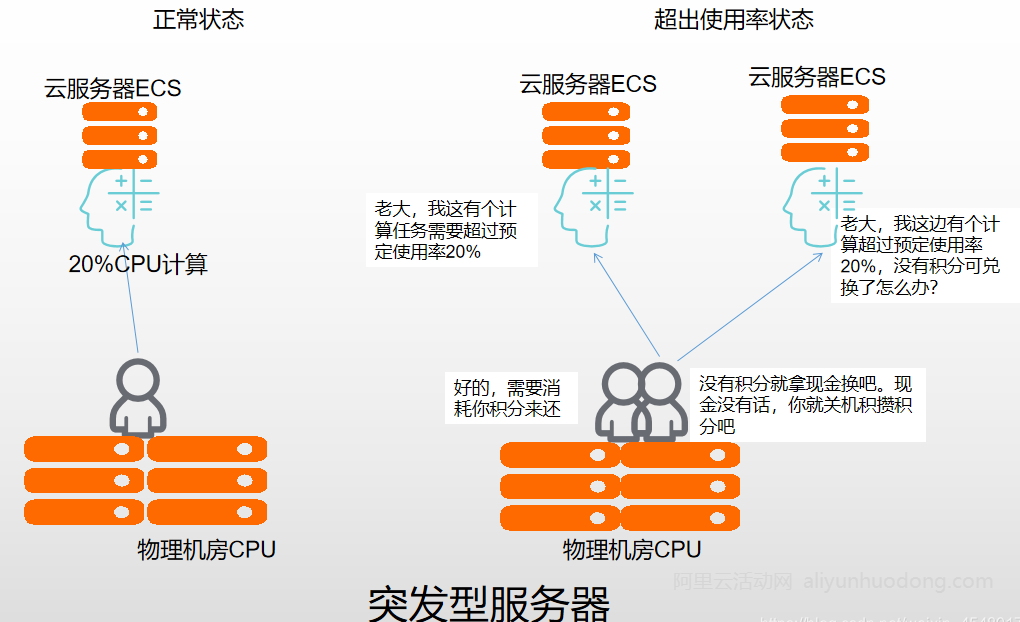 阿里云服務(wù)器實例規(guī)格類型詳解：新手如何選擇適合的云服務(wù)器插圖