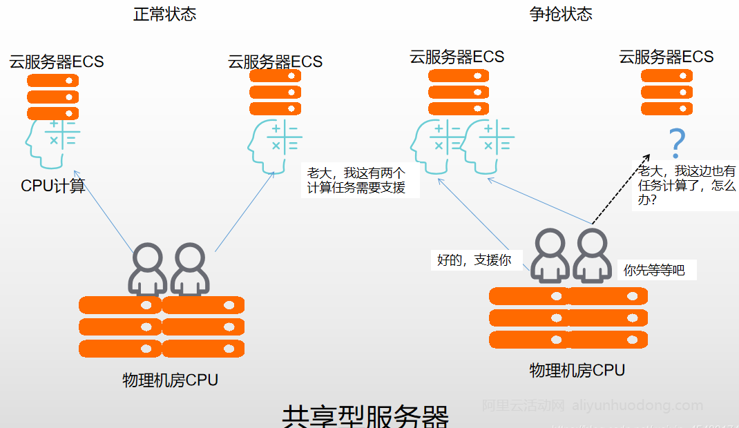 阿里云服务器实例规格类型详解：新手如何选择适合的云服务器插图1