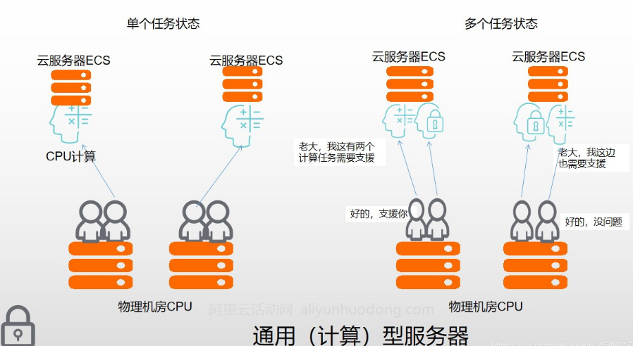 阿里云服务器实例规格类型详解：新手如何选择适合的云服务器插图2