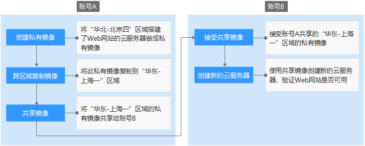 華為云服務器跨賬號跨區域遷移指南：鏡像遷移方式詳解插圖