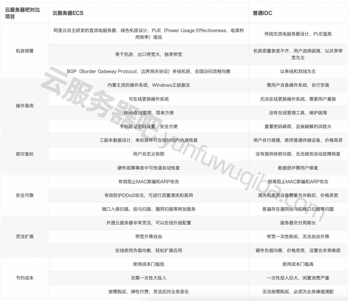 大型企业自建机房与选择阿里云腾讯云服务器成本对比分析插图2