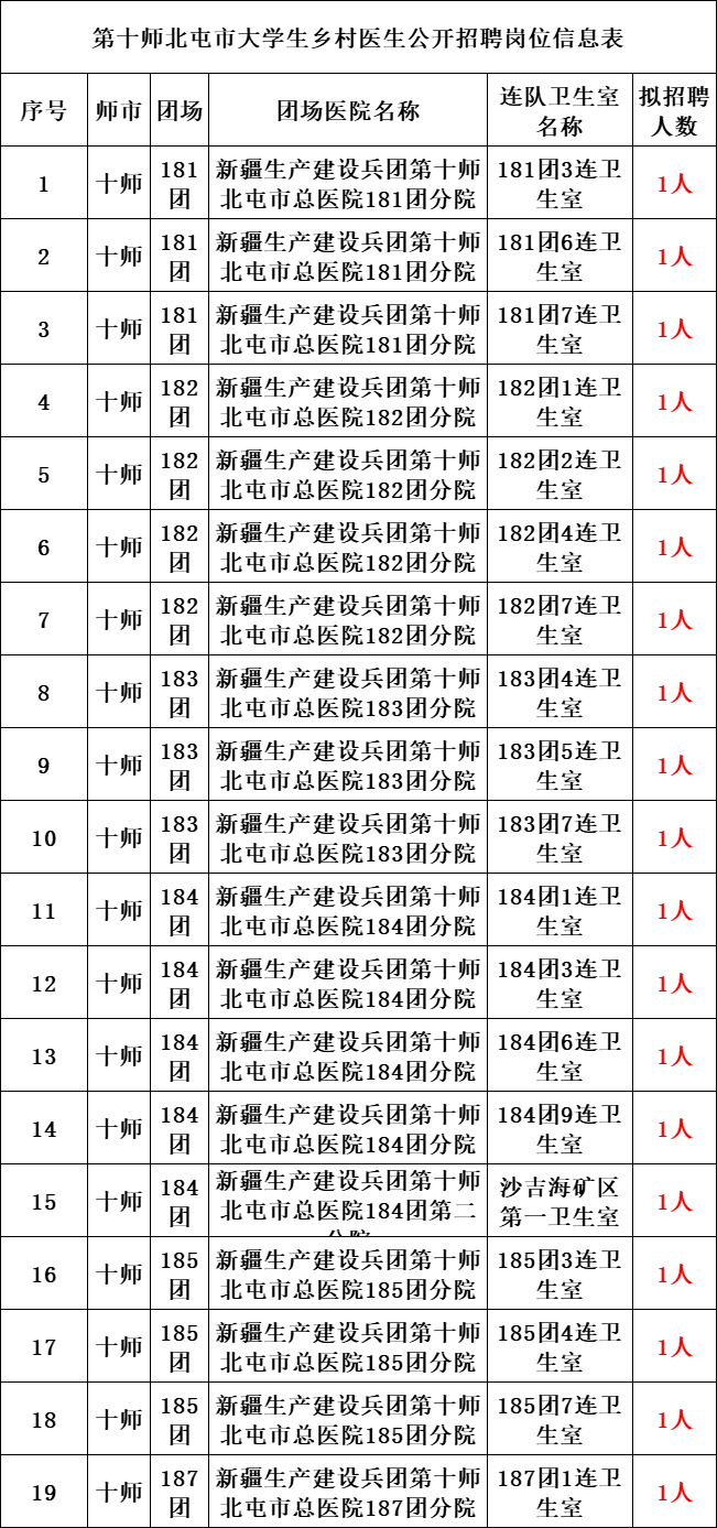 2024年第十师北屯市大学生乡村医生招聘启动！扫码获取官方链接及完整职位表插图1