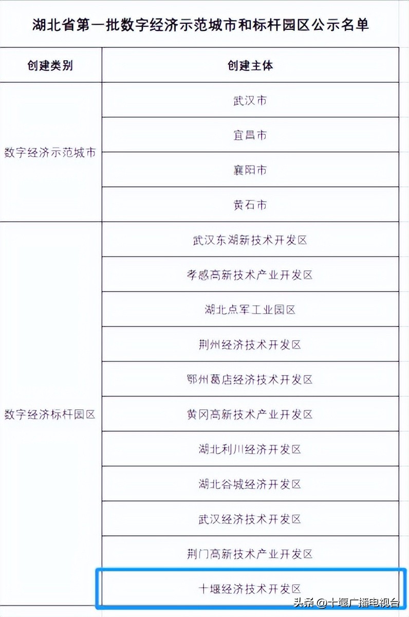 湖北省首批数字经济标杆园区名单公布 十堰经开区入选插图1