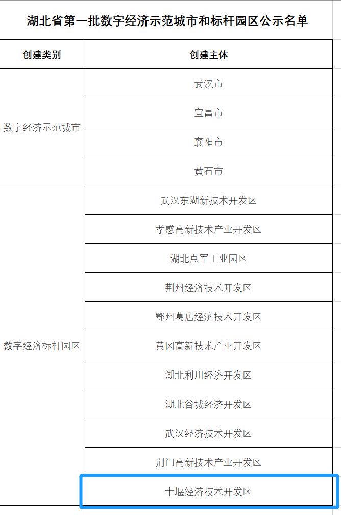 湖北省首批数字经济示范城市与标杆园区名单公布，十堰经开区入选插图1