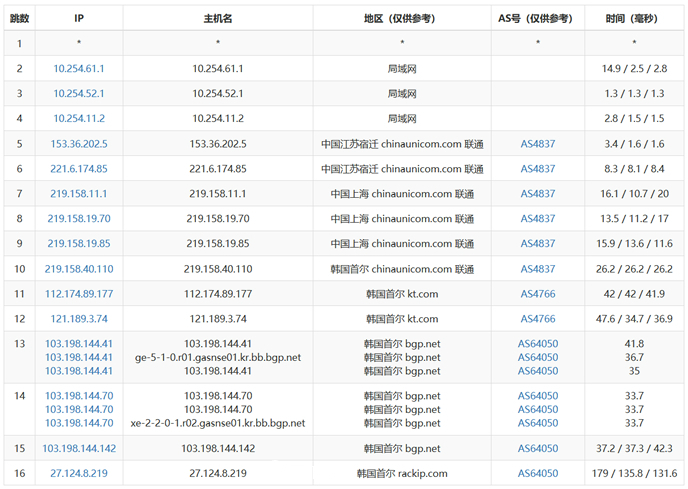 天下数据韩国CN2服务器详细评测及配置分析，了解亚洲数据中心选择插图2