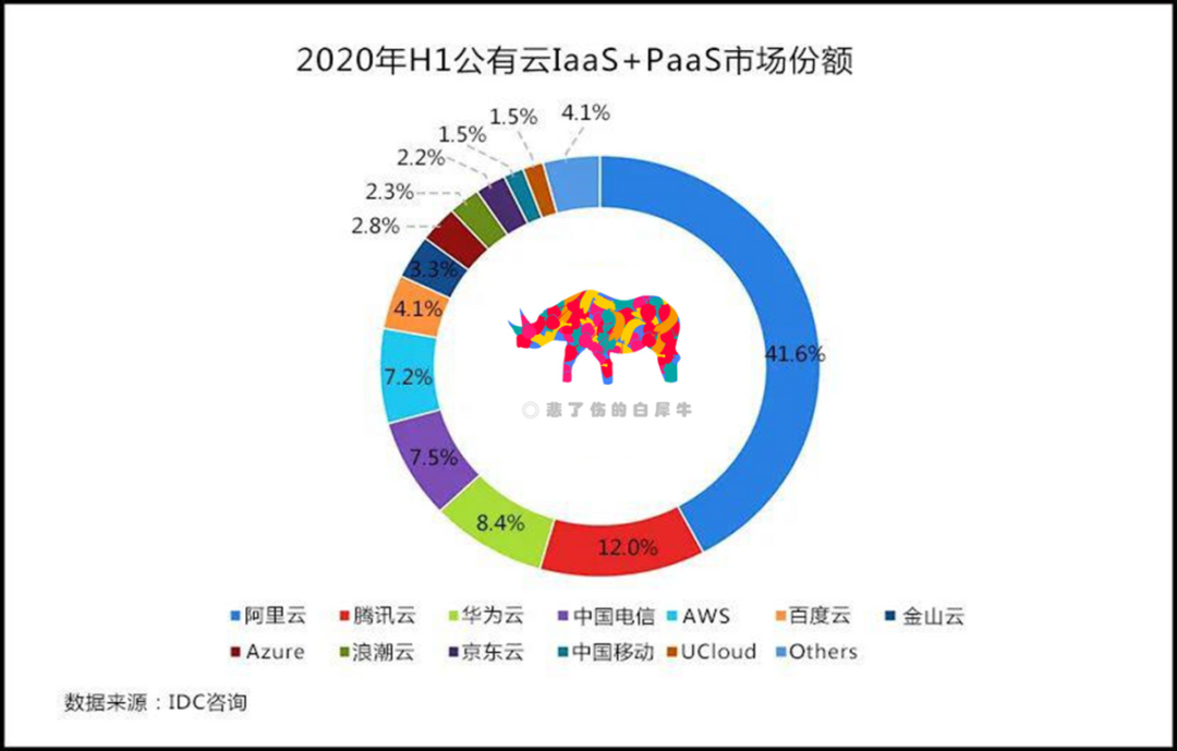 中国电信全网云业务收入达138亿元，天翼云市场表现引关注插图1