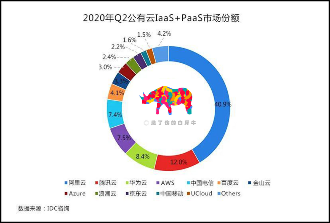 中國電信全網云業務收入達138億元，天翼云市場表現引關注插圖2