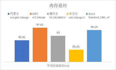 企业上云必备：云服务器性能深度分析与厂商对比插图3