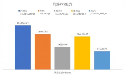 企业上云必备：云服务器性能深度分析与厂商对比插图4