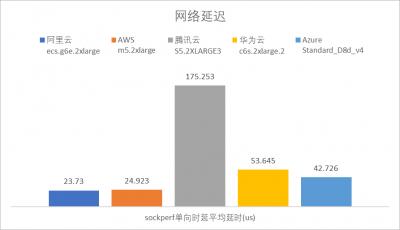 企业上云必备：云服务器性能深度分析与厂商对比插图5