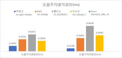 企业上云必备：云服务器性能深度分析与厂商对比插图8