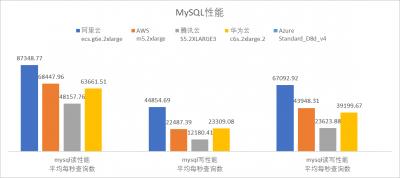 企业上云必备：云服务器性能深度分析与厂商对比插图9