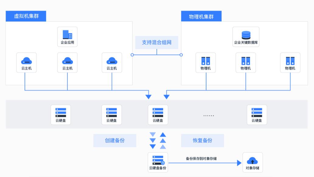 移动云硬盘：高效、安全、便捷的云存储解决方案，满足多样化需求插图1