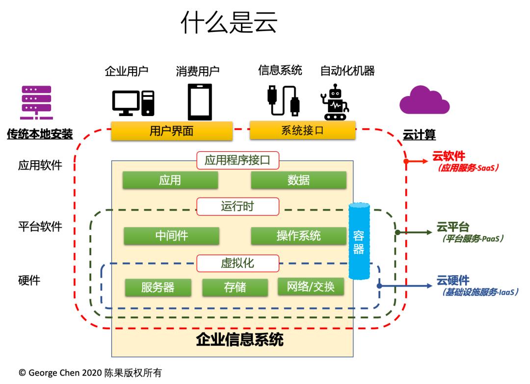 企業管理者必讀：云計算概念、價值及上云策略詳解插圖