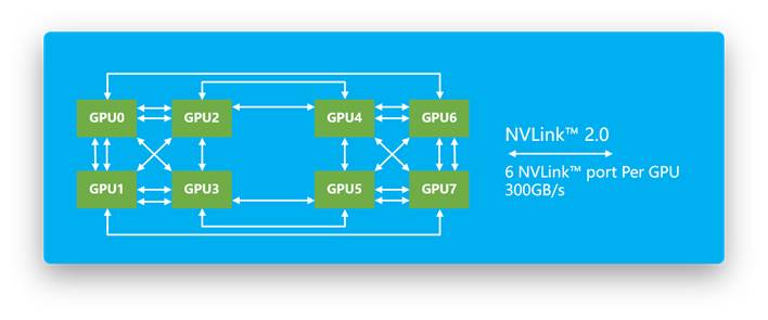 浪潮發布全球首款2U8 NVLink? GPU AI服務器NF5288M5，解析AI計算設備的設計與價值插圖7