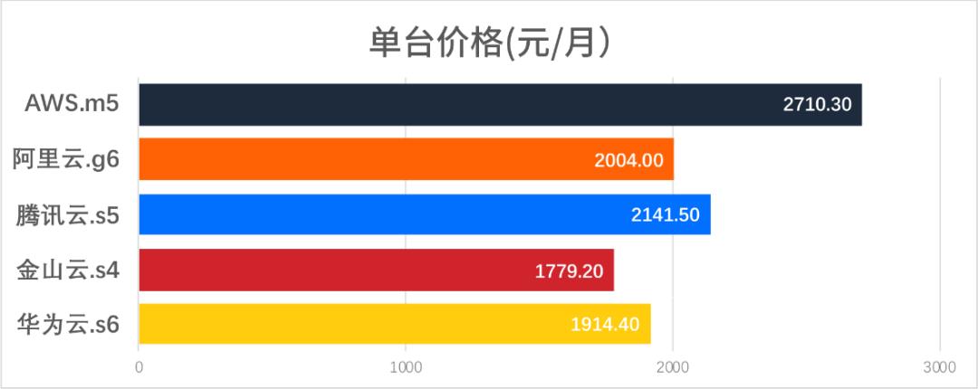 2020年云计算市场盘点：如何选择最佳云服务商及云服务器对比分析插图1