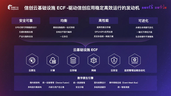 新一代全栈信创云发布：一云多芯、全栈可进化的企业级云解决方案插图4