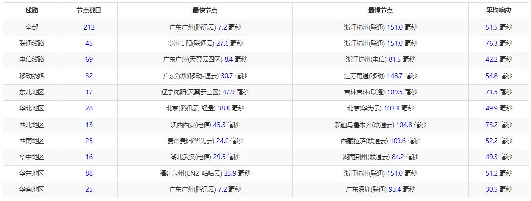 UFOVPS香港VPS测评：CN2 GIA线路网络延迟及稳定性分析插图2