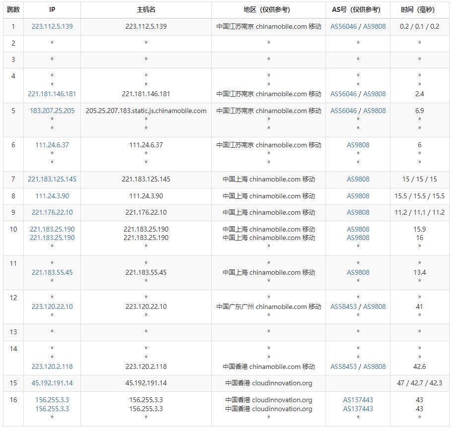 UFOVPS香港VPS测评：CN2 GIA线路网络延迟及稳定性分析插图5