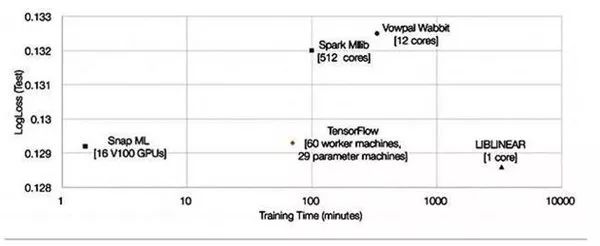 IBM POWER服务器机器学习速度超越谷歌云TensorFlow 46倍插图1