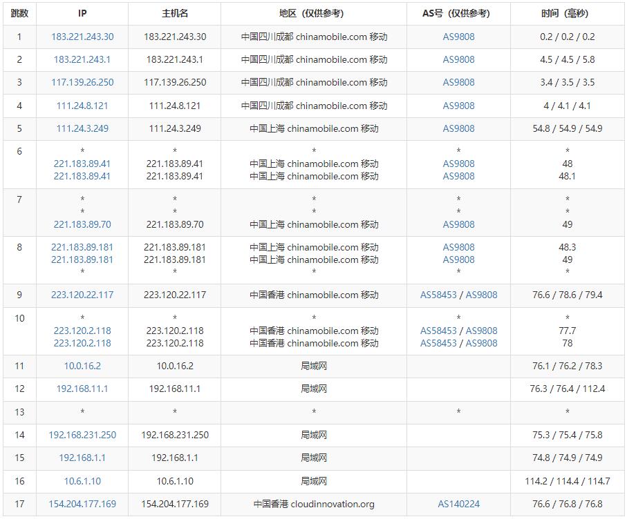 刺激云香港VPS测评：CN2线路优化，低至8元/月，大陆用户访问延迟仅61ms插图6