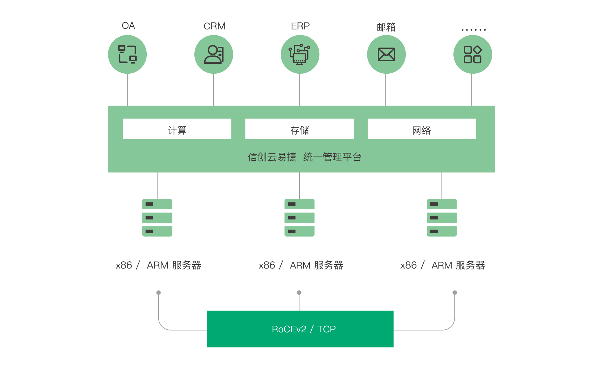 国产超融合系统信创云易捷：支持国产芯片，简化运维，提升资源利用率插图2