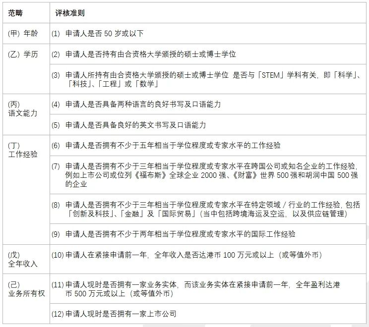 香港高才、優才計劃最新變化：百強名單更新及A類簽證延長至三年插圖1