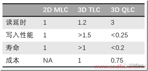未来数据中心SSD发展趋势：QLC SSD能否在企业级市场普及？插图1