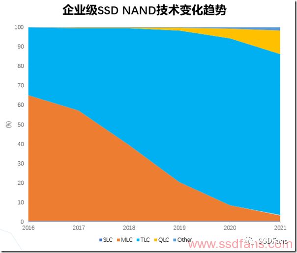 未来数据中心SSD发展趋势：QLC SSD能否在企业级市场普及？插图2